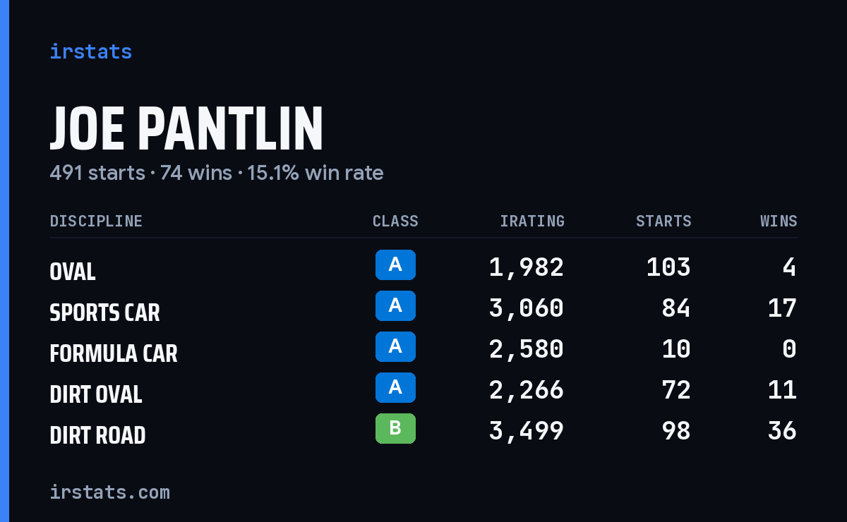 Loading... iRacing stats card