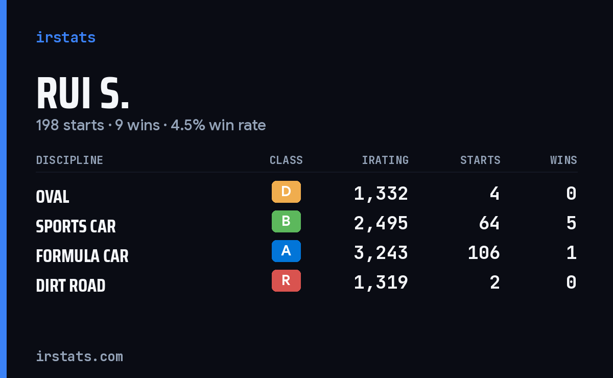 Loading... iRacing stats card