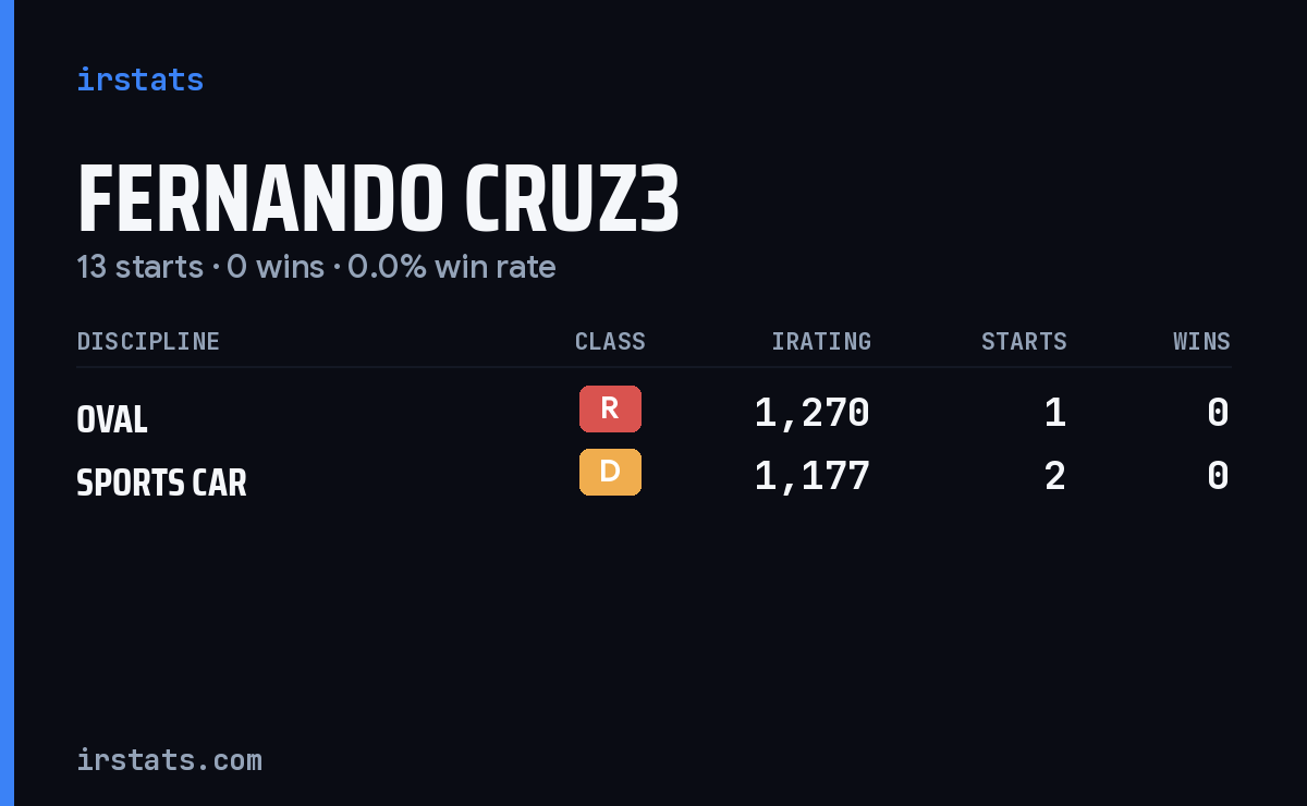 Loading... iRacing stats card