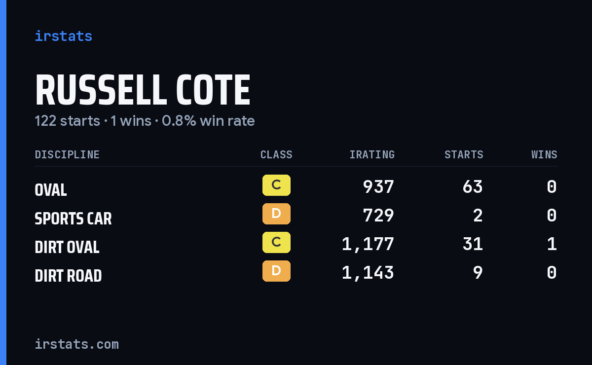 Russell Cote iRacing stats card