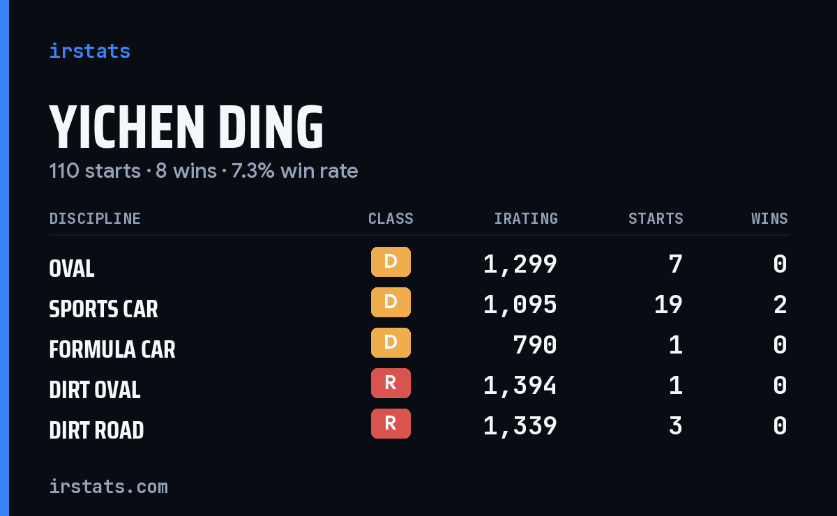 Loading... iRacing stats card