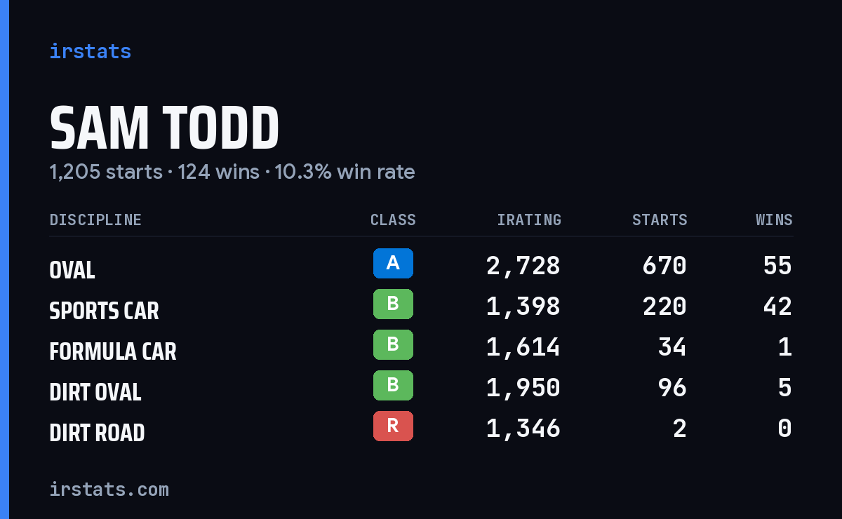 Loading... iRacing stats card