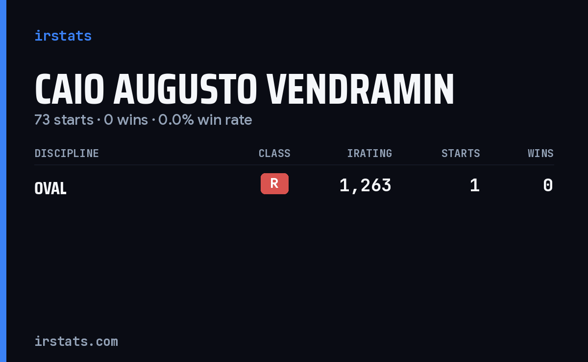 Caio Augusto Vendramin iRacing stats card