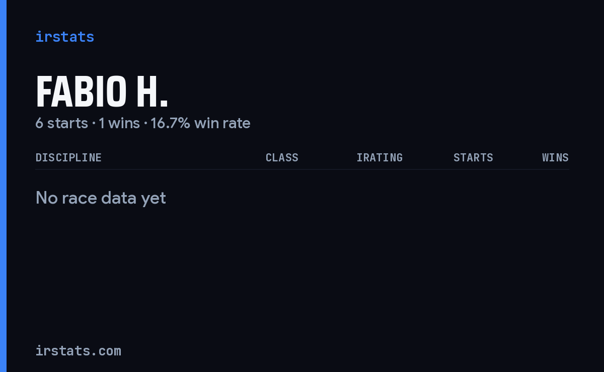 Fabio H. iRacing stats card