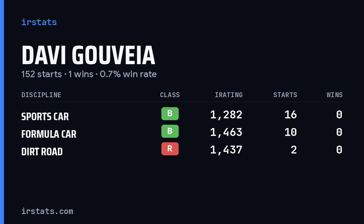Loading... iRacing stats card
