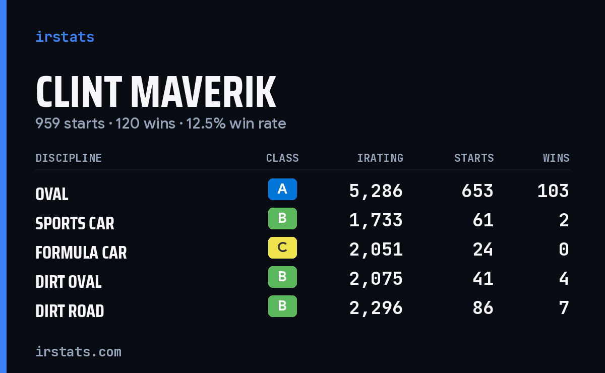 Loading... iRacing stats card