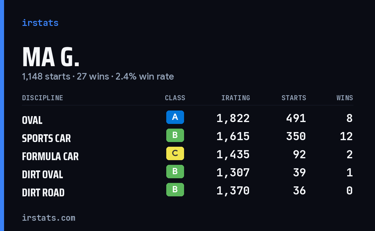 Loading... iRacing stats card