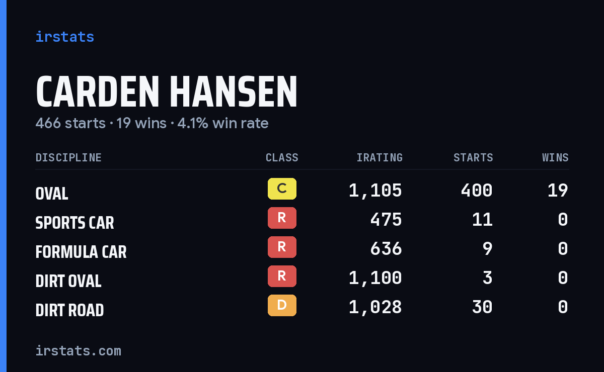 Loading... iRacing stats card
