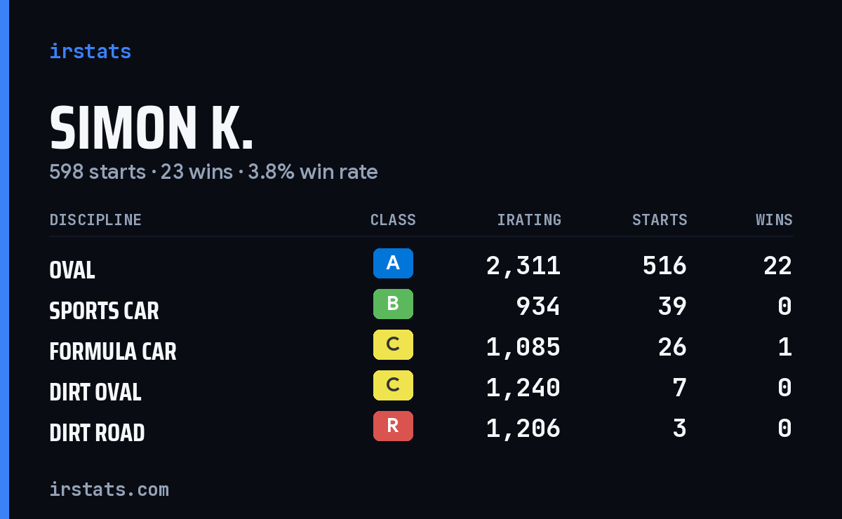 Simon K. iRacing stats card