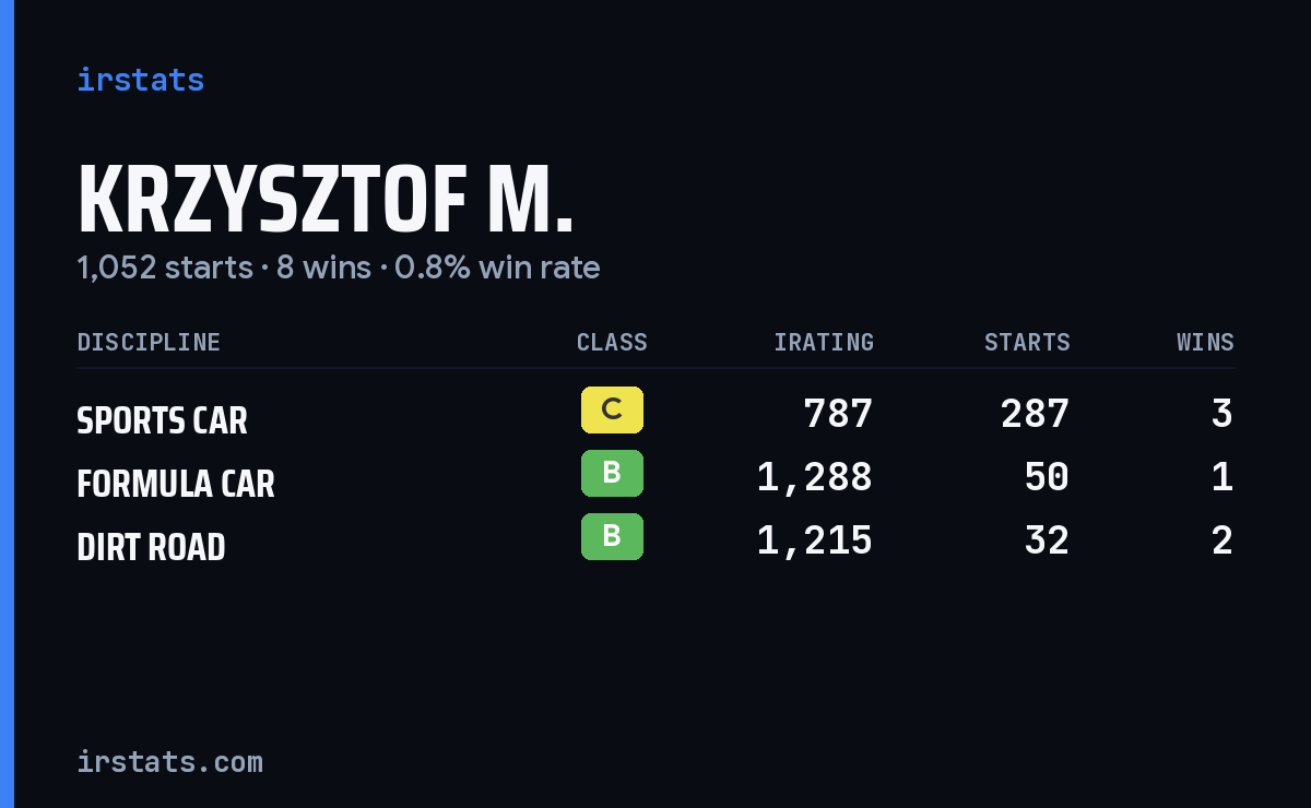Krzysztof M. iRacing stats card