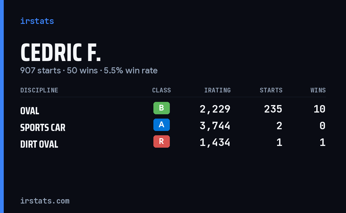 Loading... iRacing stats card