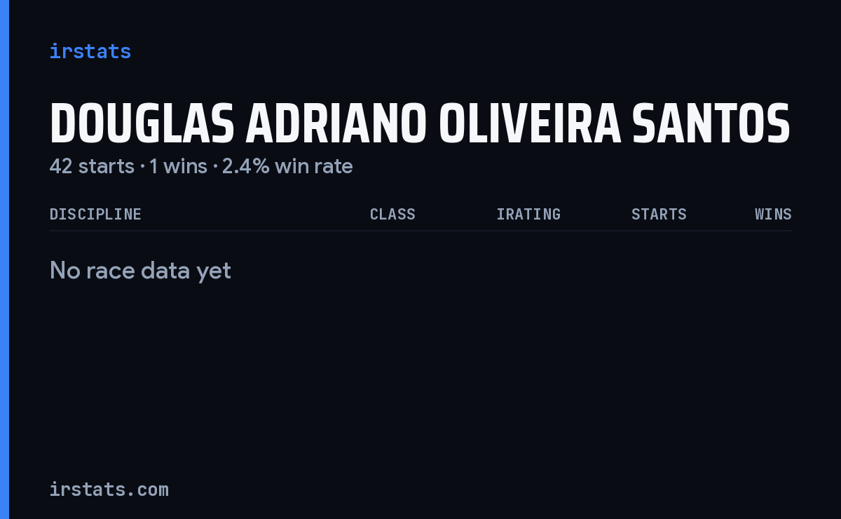 Douglas Adriano Oliveira Santos iRacing stats card