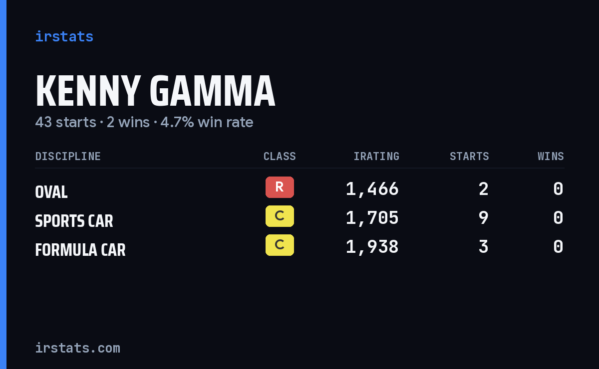 Loading... iRacing stats card