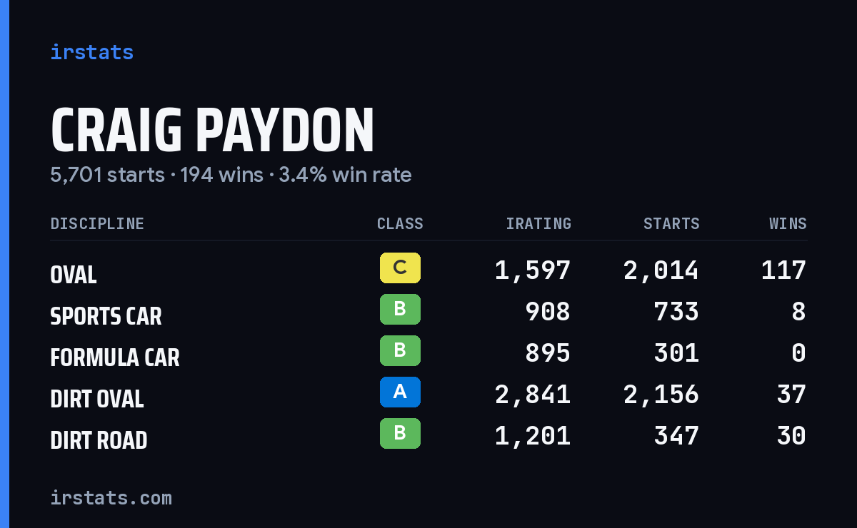 Loading... iRacing stats card