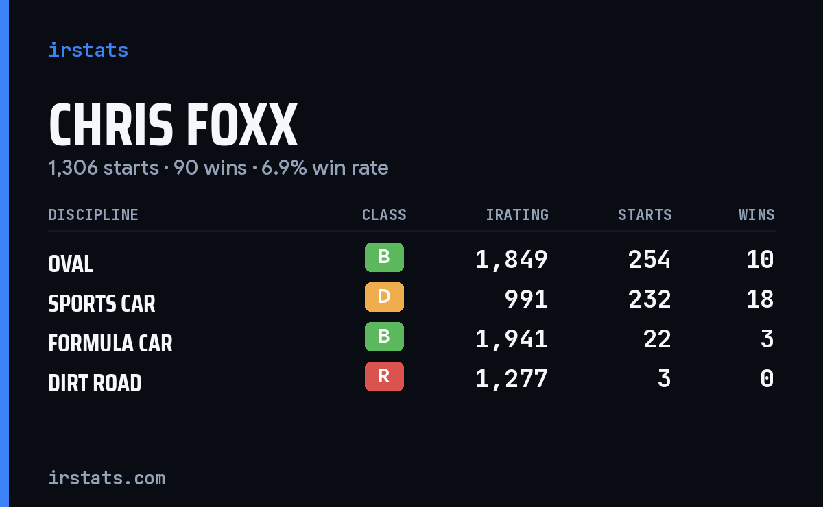 Loading... iRacing stats card