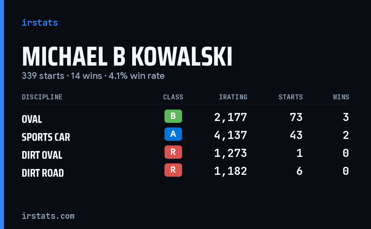 Loading... iRacing stats card