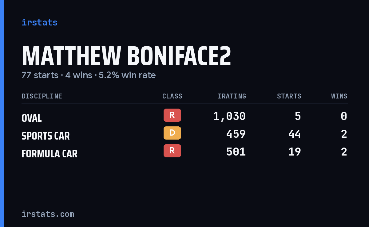 Loading... iRacing stats card