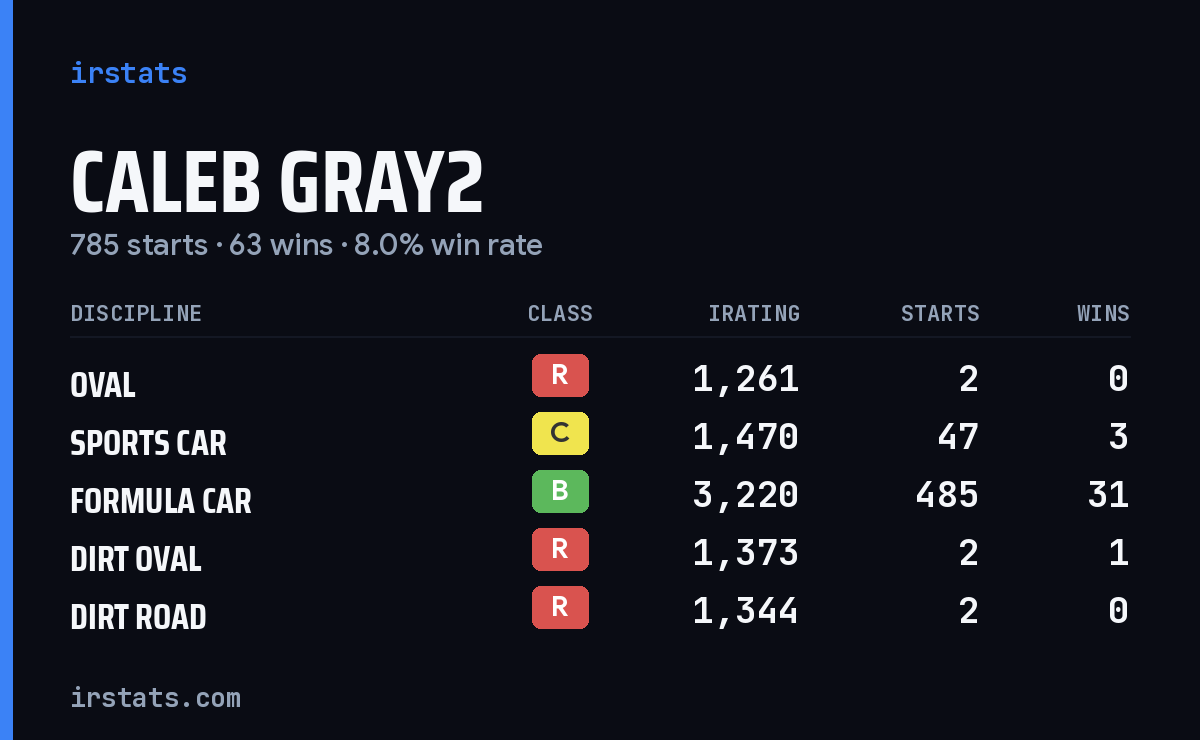 Loading... iRacing stats card