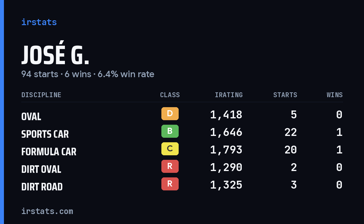 Loading... iRacing stats card