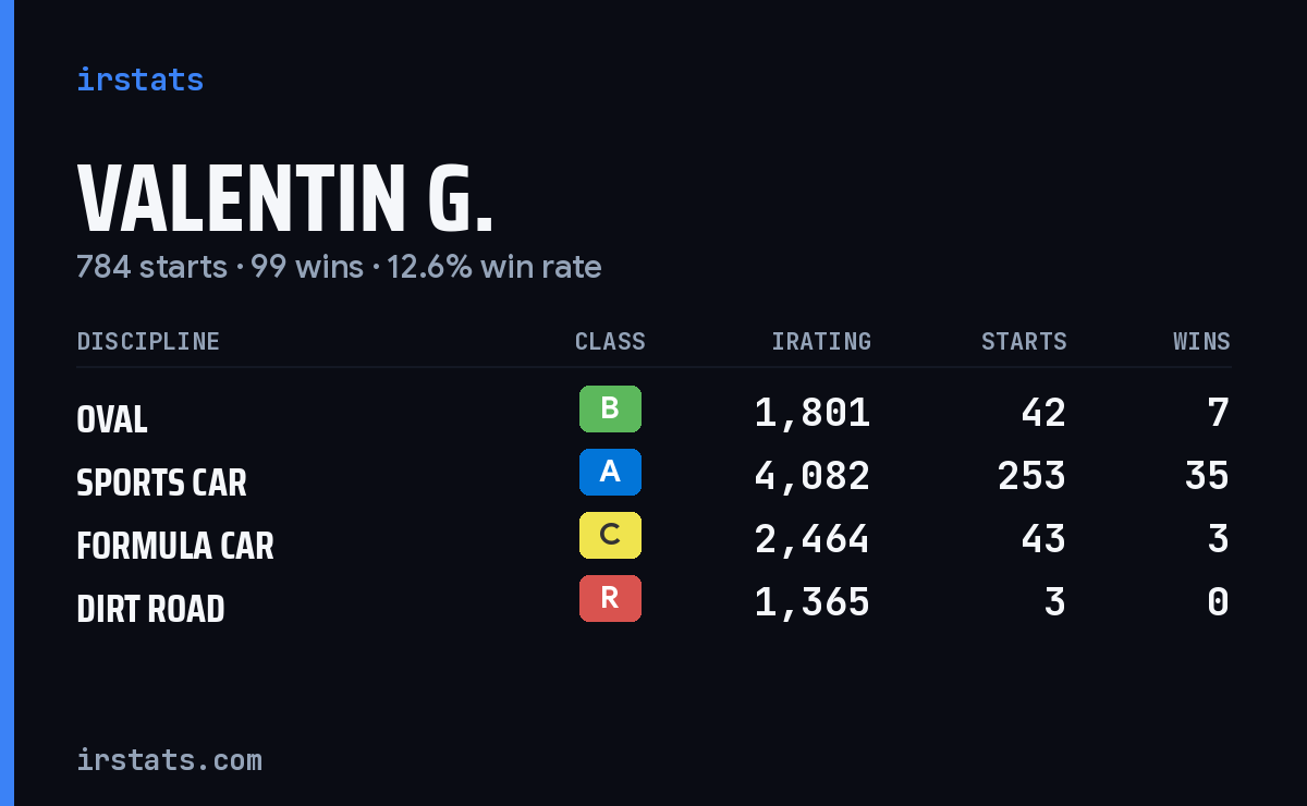 Loading... iRacing stats card