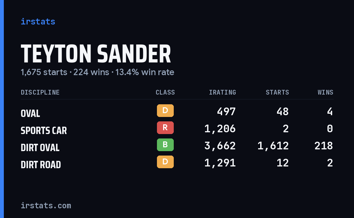 Loading... iRacing stats card