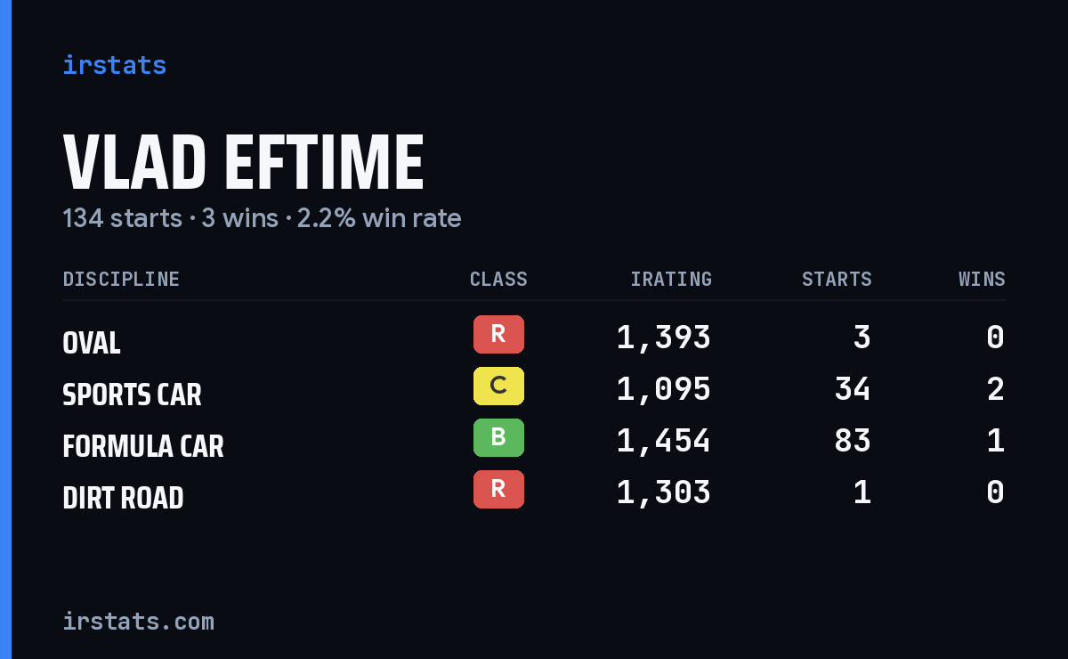 Loading... iRacing stats card