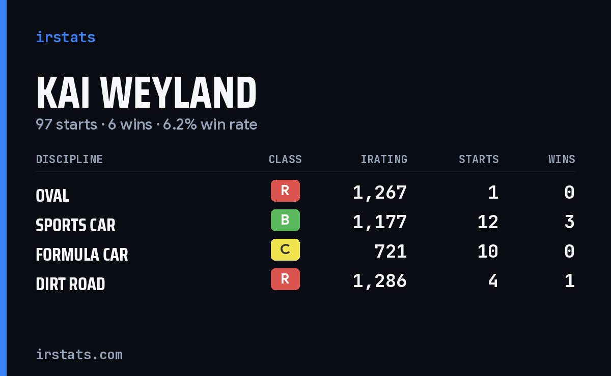 Loading... iRacing stats card