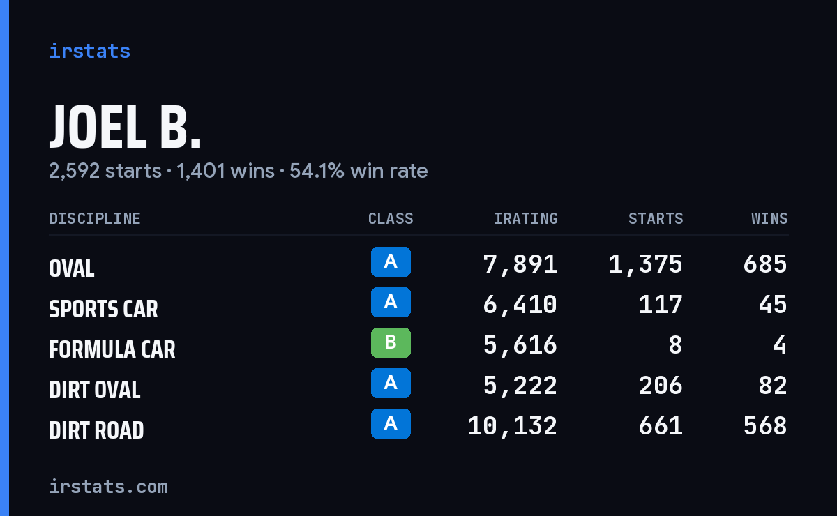 Loading... iRacing stats card
