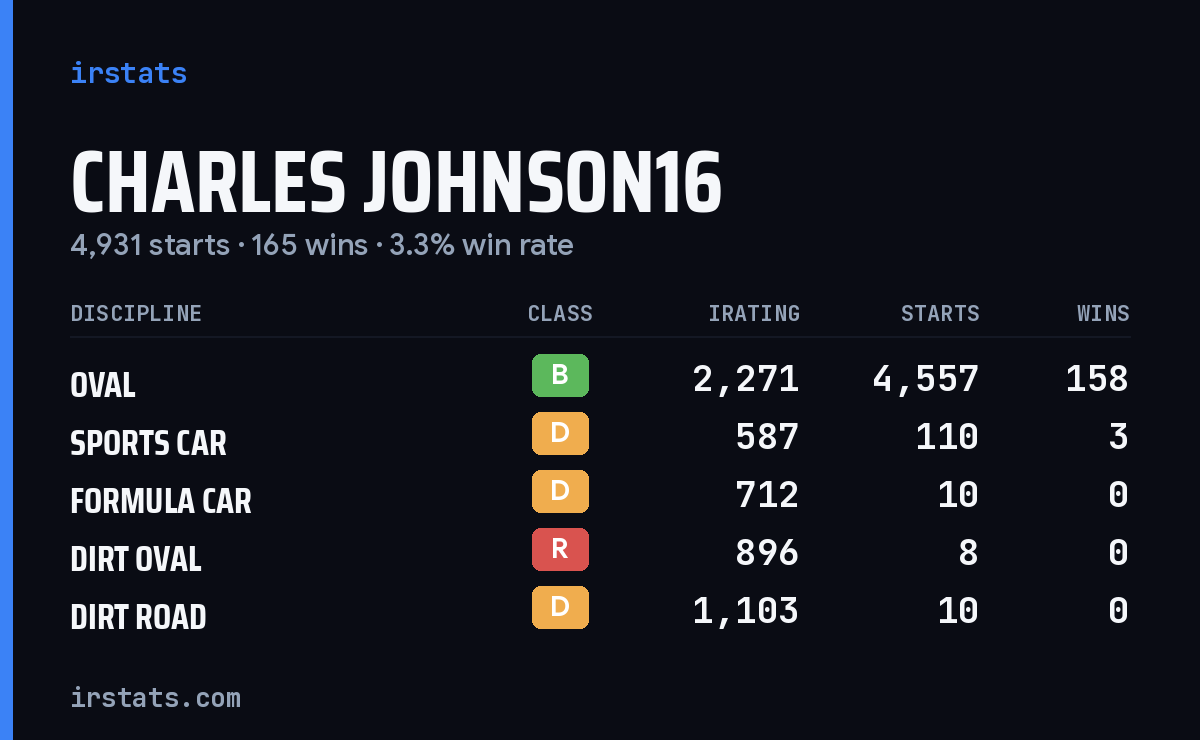 Loading... iRacing stats card