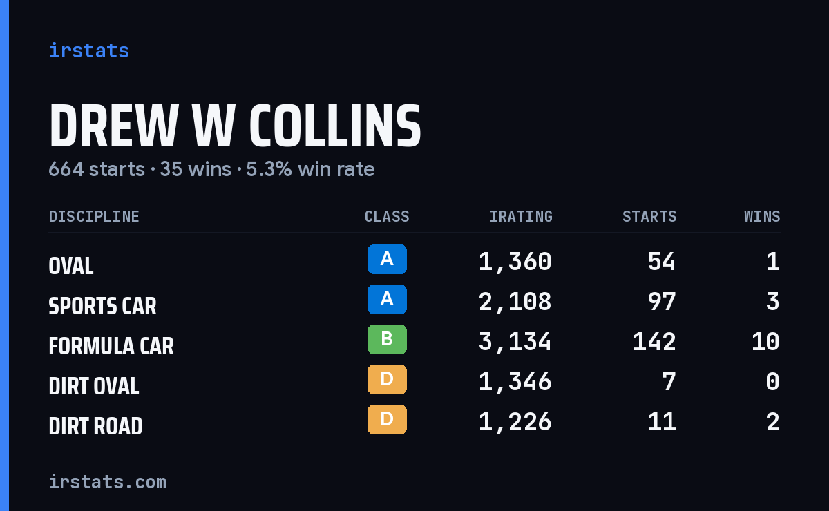 Loading... iRacing stats card