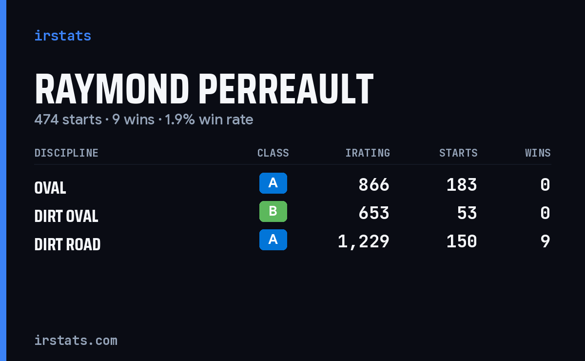 Raymond Perreault iRacing stats card