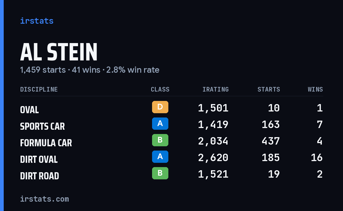 Al Stein iRacing stats card