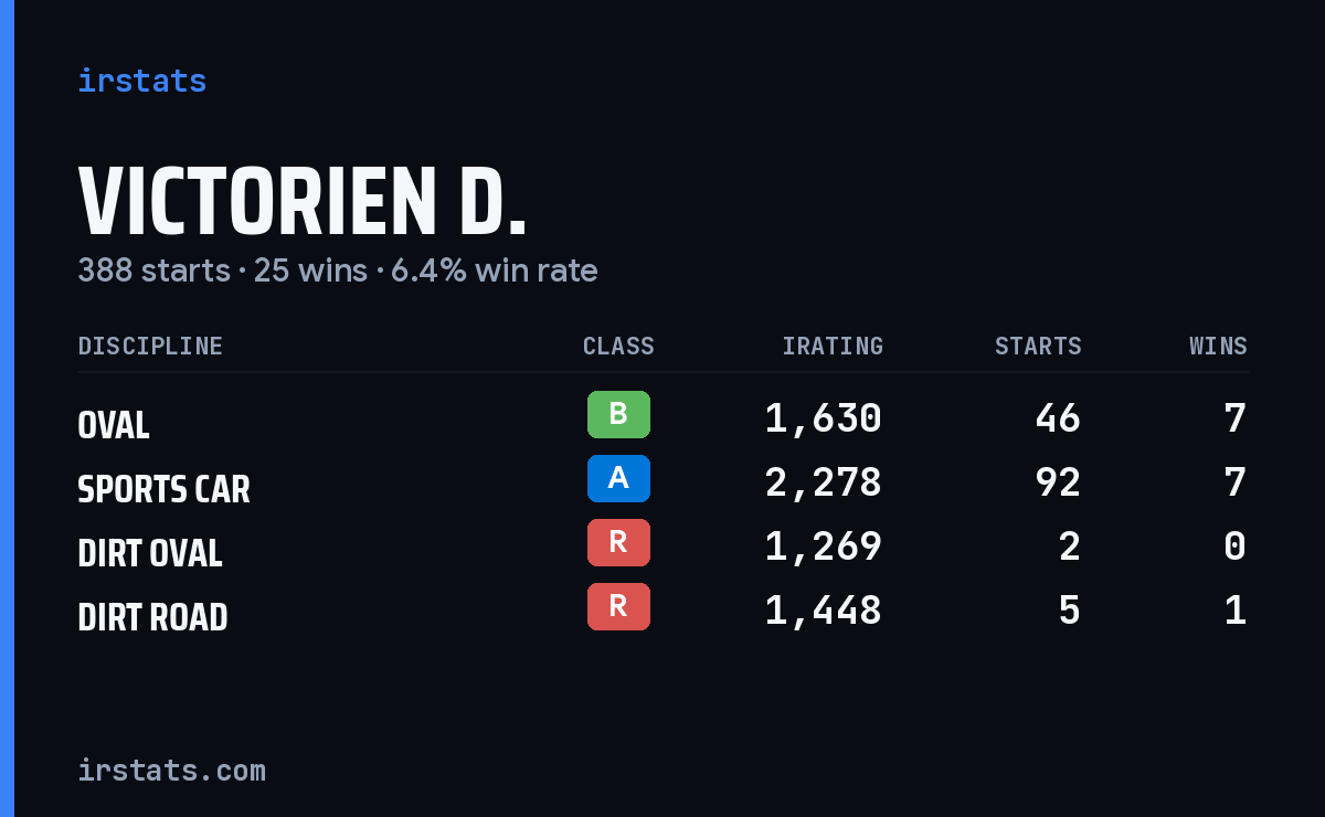 Loading... iRacing stats card