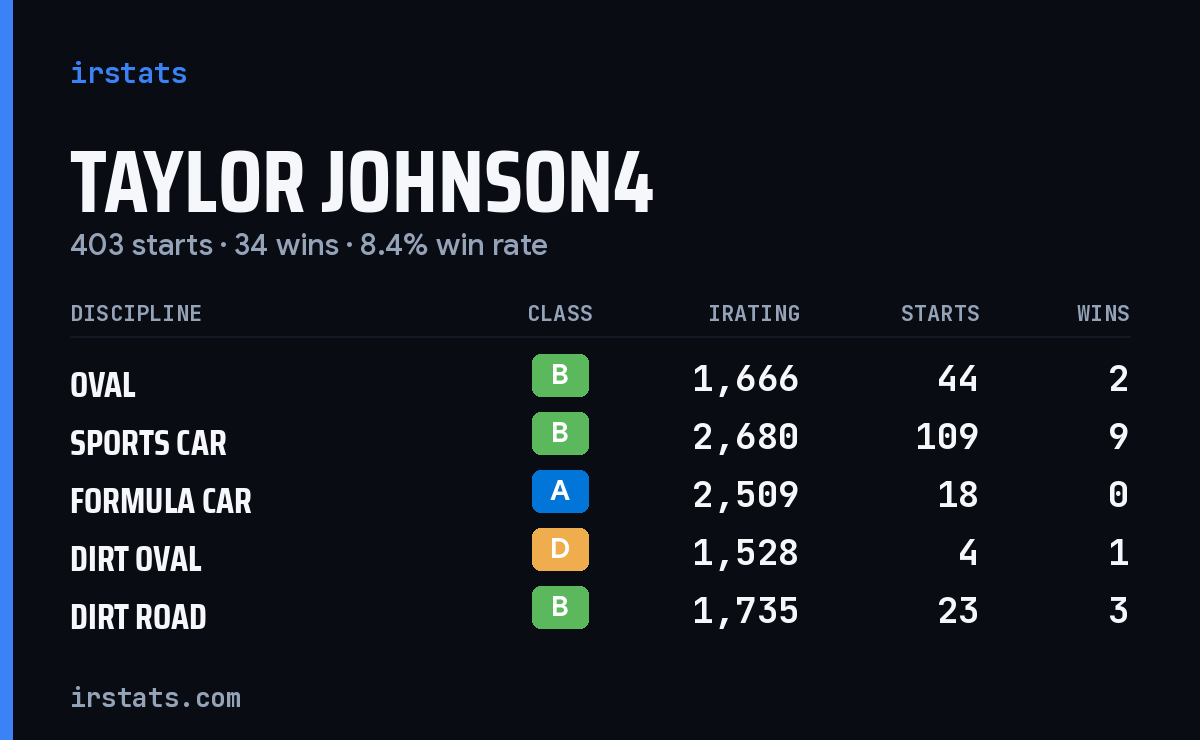 Loading... iRacing stats card