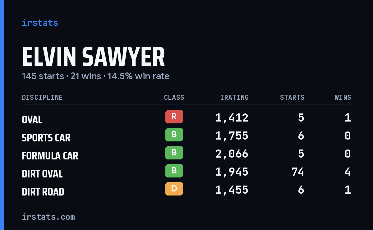 Loading... iRacing stats card