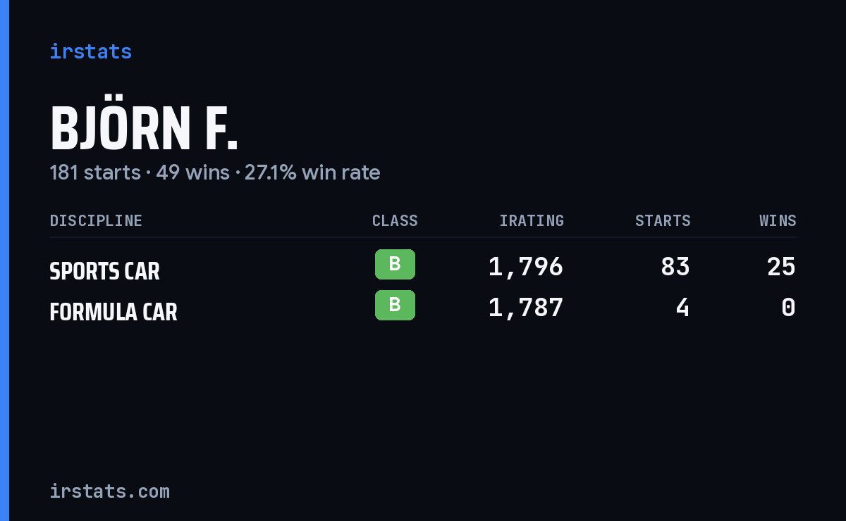 Loading... iRacing stats card
