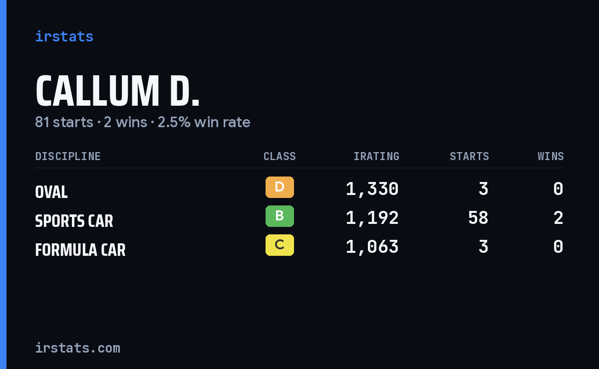 Callum D. iRacing stats card