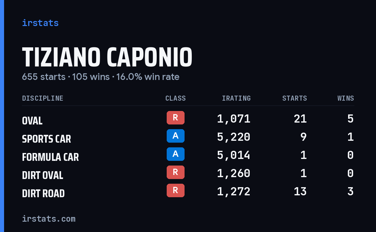 Tiziano Caponio iRacing stats card