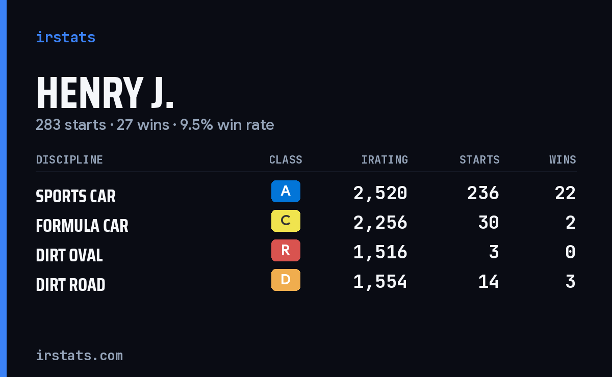 Loading... iRacing stats card