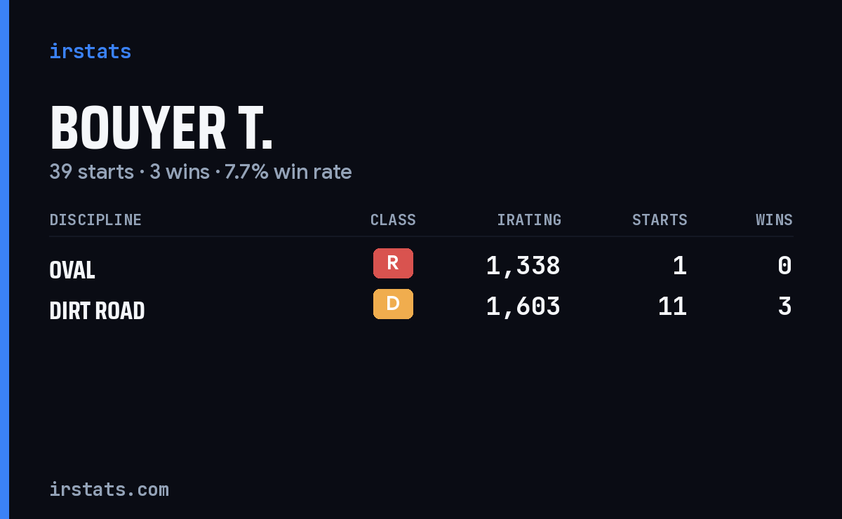 Loading... iRacing stats card