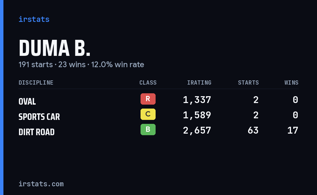 Loading... iRacing stats card
