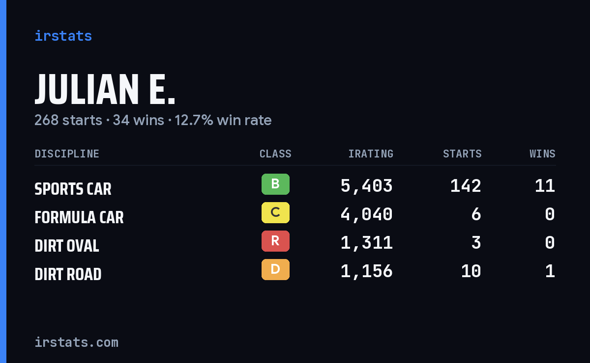 Loading... iRacing stats card