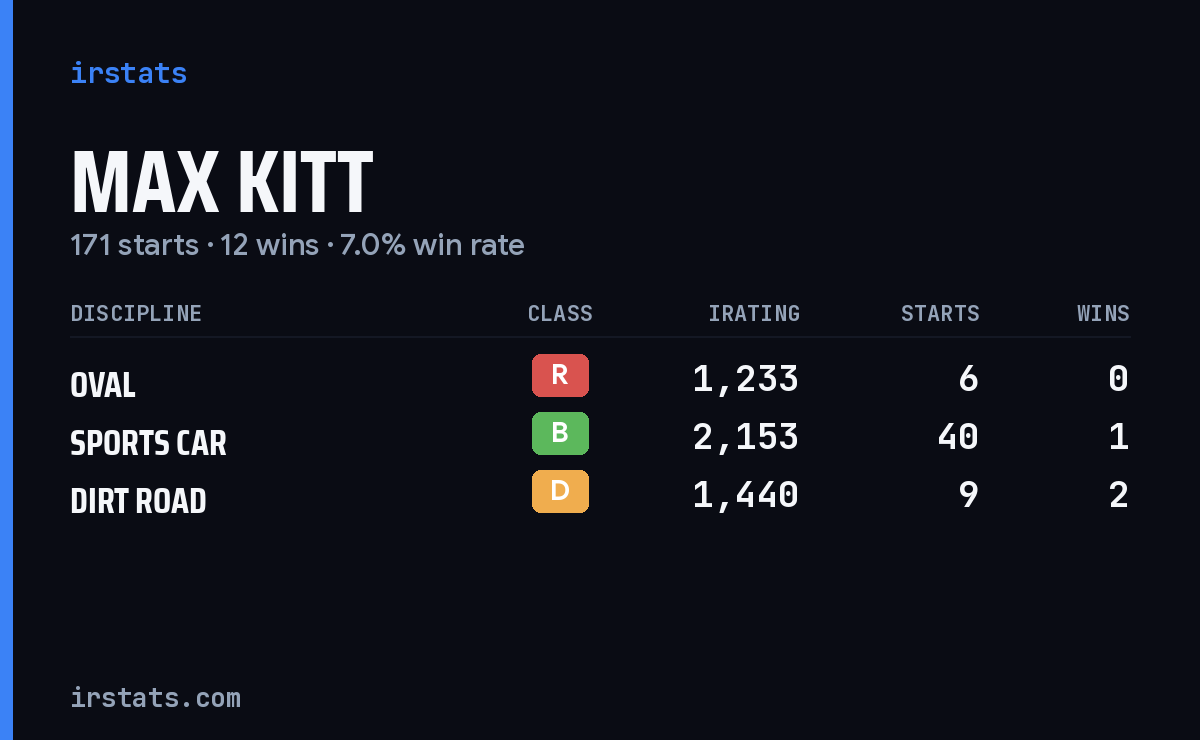 Loading... iRacing stats card