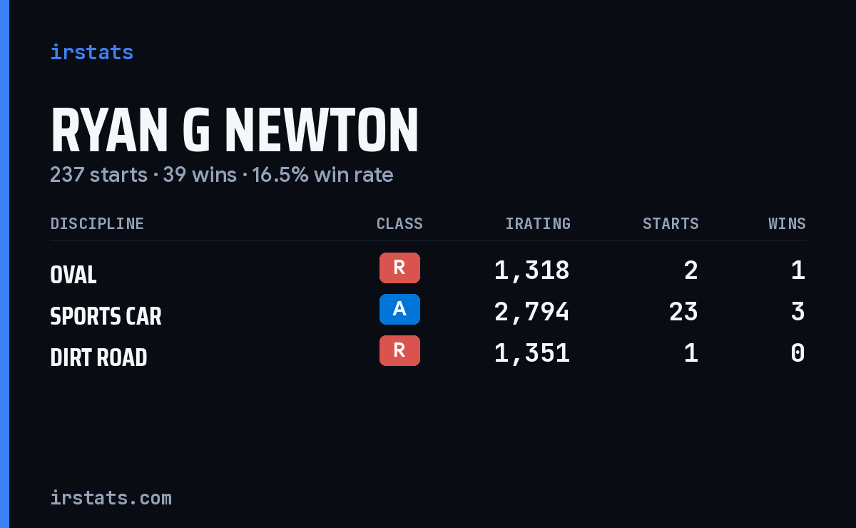 Ryan G Newton iRacing stats card