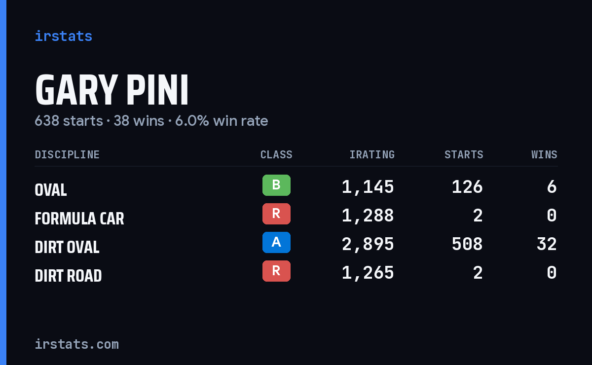 Gary Pini iRacing stats card