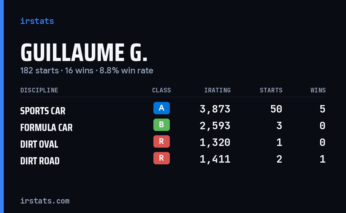 Loading... iRacing stats card