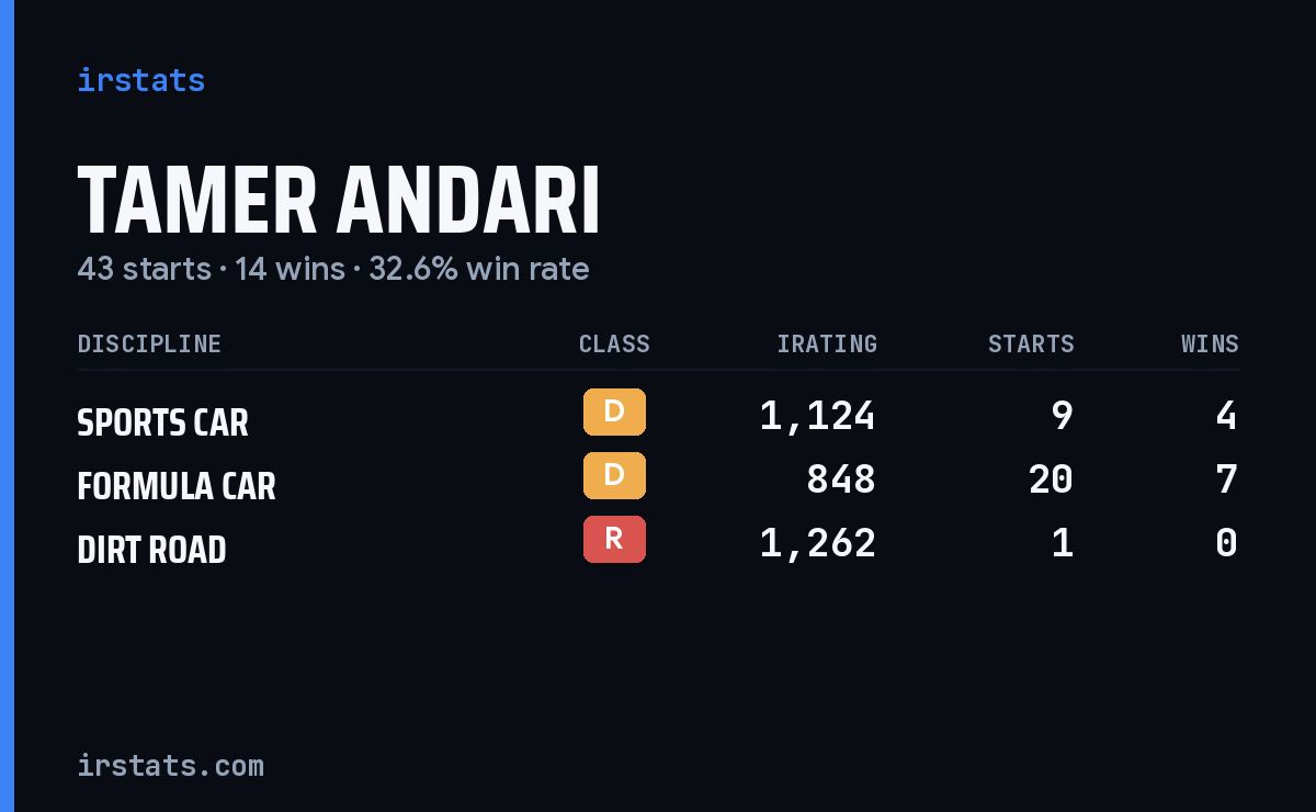 Loading... iRacing stats card