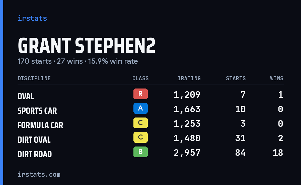 Loading... iRacing stats card