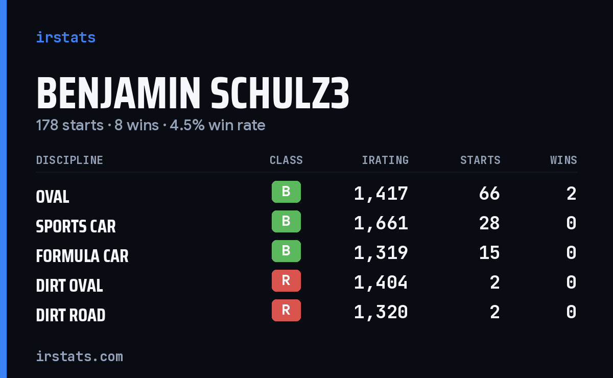 Loading... iRacing stats card