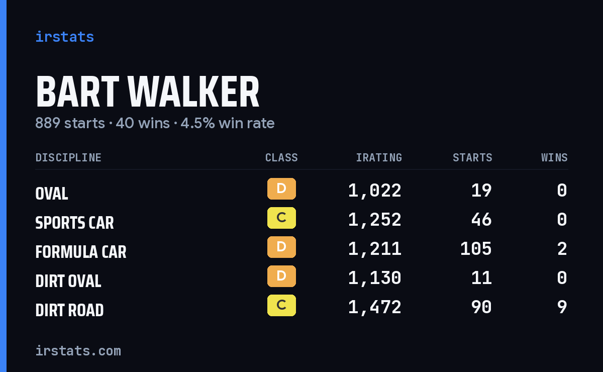 Bart Walker iRacing stats card